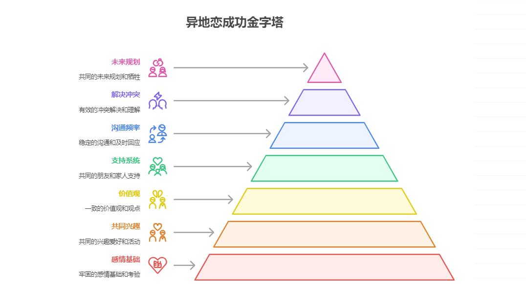 异地恋测试