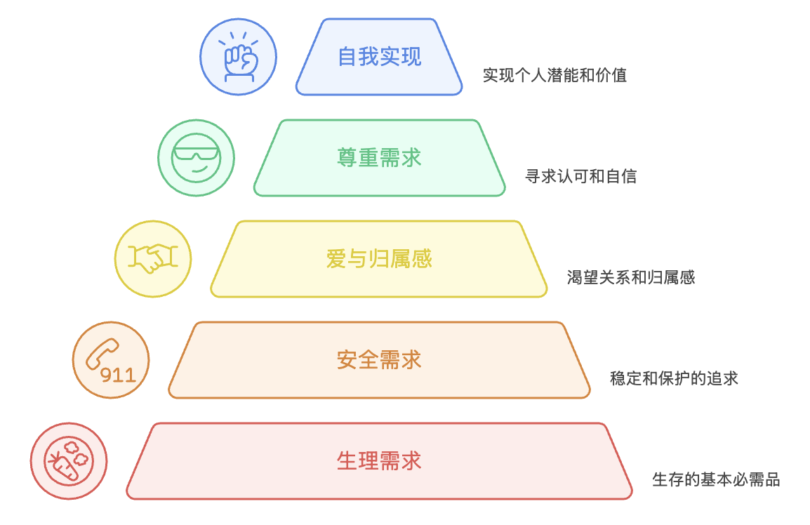 马斯洛需求层次理论量表